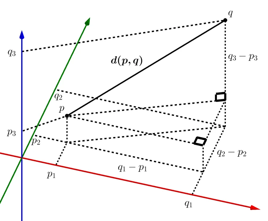 a graphical representation of euclidean distance calculation