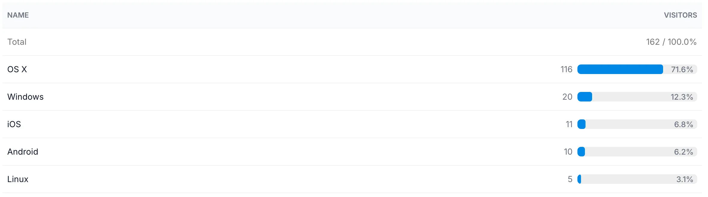 Table showing operating systems used to access the app over the last 30 days