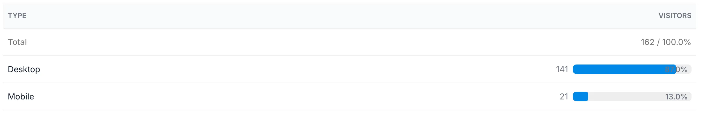 Table showing screen sizes used to access the app over the last 30 days