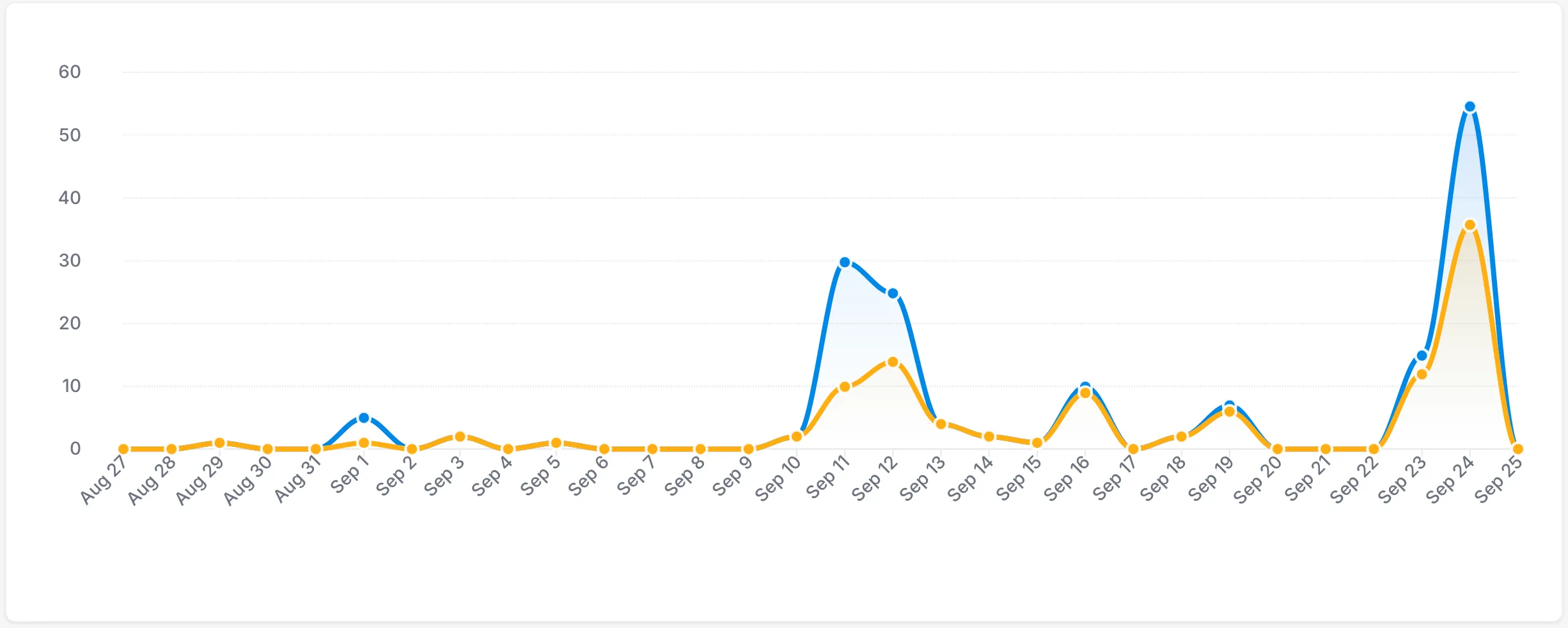 Graph showing page views and unique visitors over the last 30 days