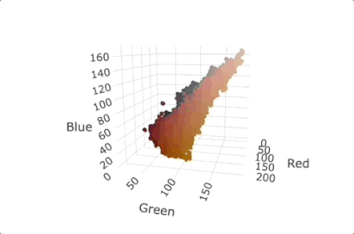 showing the pixel colours plotted in a 3D coordinate space